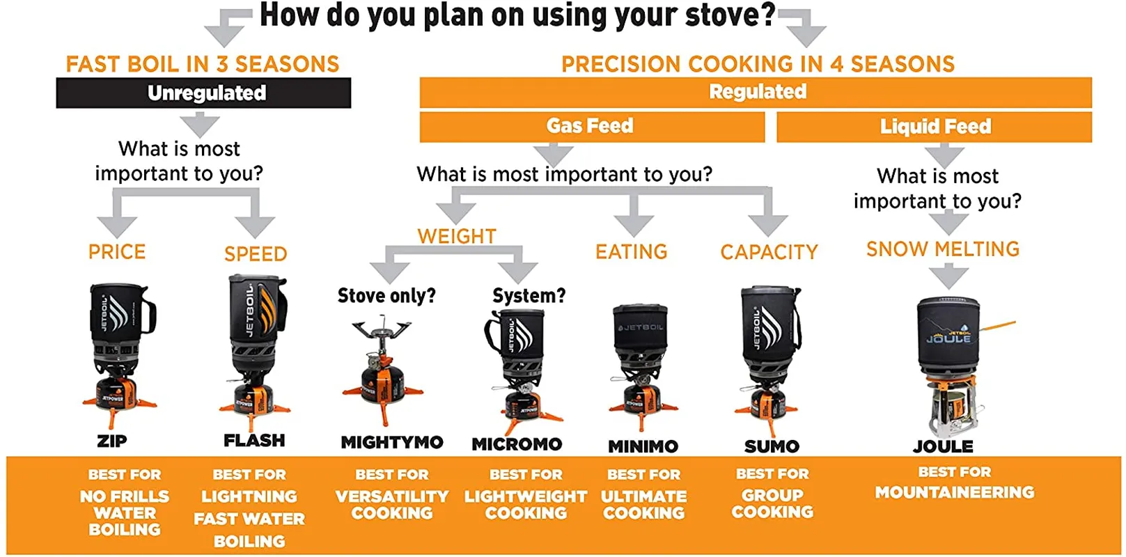 Jetboil Genesis Basecamp Backpacking and Camping Stove Cooking System with Camping Cookware